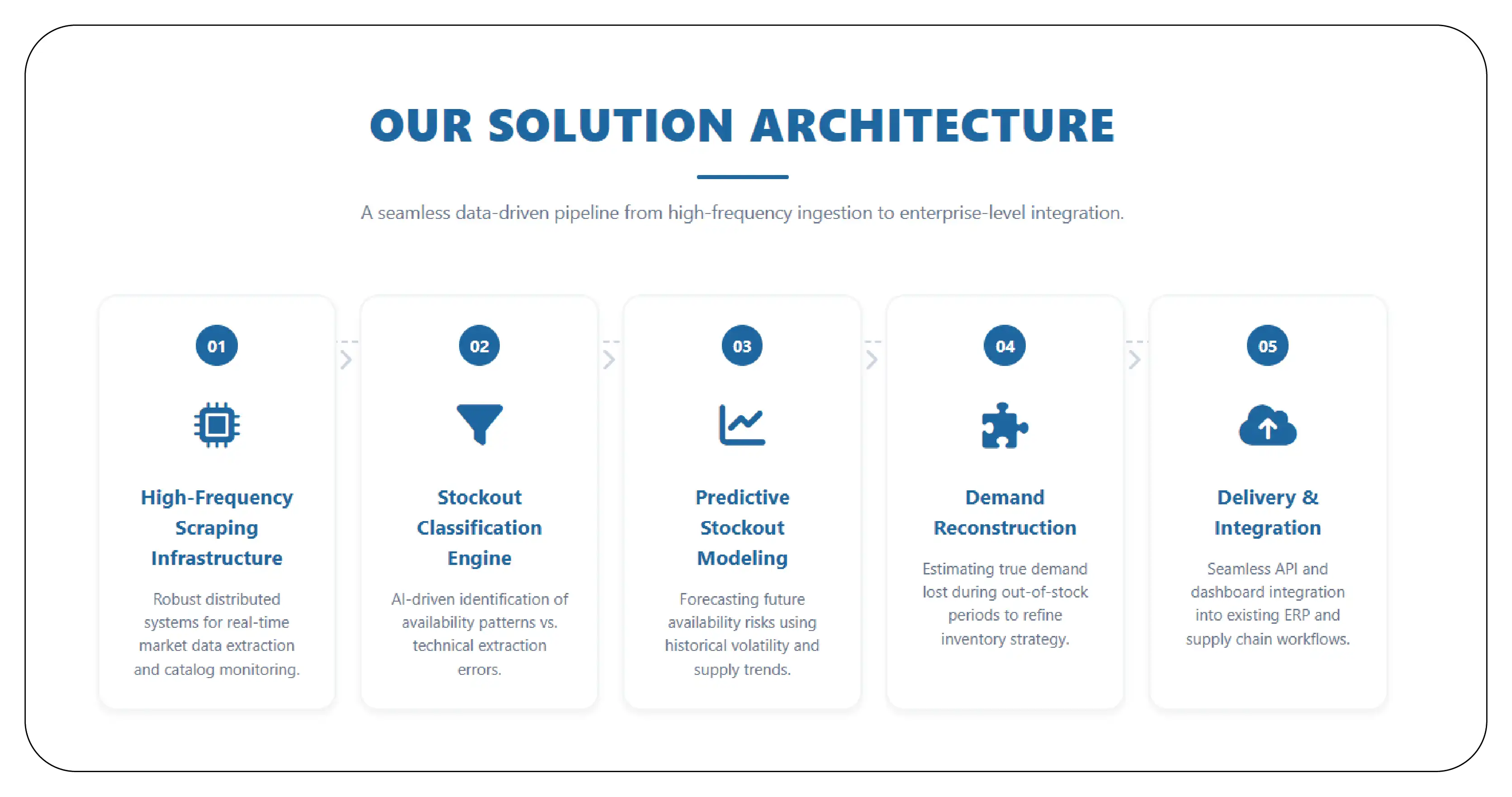 Our Solution Architecture